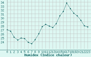 Courbe de l'humidex pour Lyon - Bron (69)