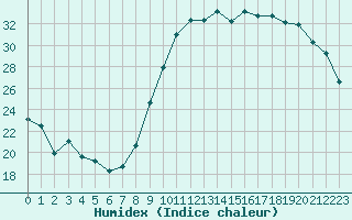 Courbe de l'humidex pour Ajaccio - Campo dell'Oro (2A)