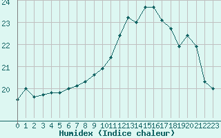 Courbe de l'humidex pour Quimper (29)