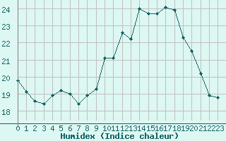 Courbe de l'humidex pour Bourges (18)