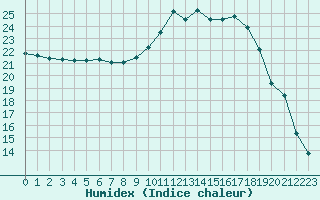 Courbe de l'humidex pour Brive-Souillac (19)