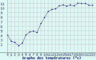 Courbe de tempratures pour Montlimar (26)