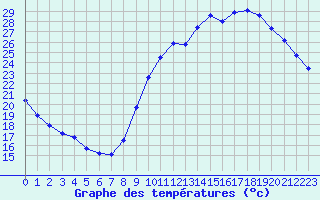 Courbe de tempratures pour Lagny-sur-Marne (77)