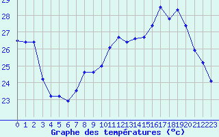 Courbe de tempratures pour Cap Corse (2B)