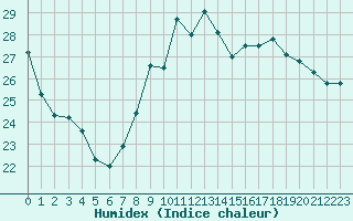 Courbe de l'humidex pour Clermont-Ferrand (63)