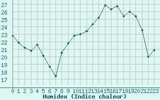 Courbe de l'humidex pour Romorantin (41)