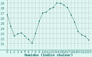 Courbe de l'humidex pour Bastia (2B)