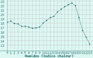 Courbe de l'humidex pour Bergerac (24)