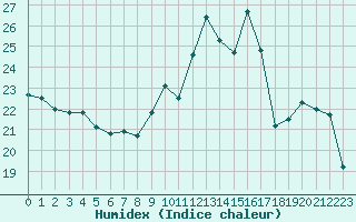 Courbe de l'humidex pour Clermont-Ferrand (63)