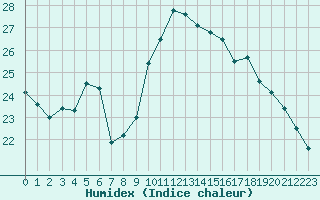 Courbe de l'humidex pour Dunkerque (59)