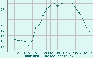 Courbe de l'humidex pour Champtercier (04)