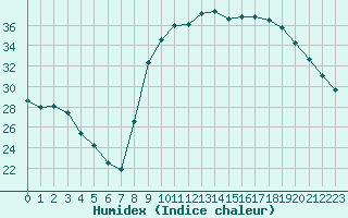 Courbe de l'humidex pour Le Luc - Cannet des Maures (83)