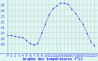 Courbe de tempratures pour Cap de la Hve (76)