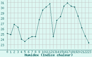 Courbe de l'humidex pour Les Pennes-Mirabeau (13)