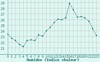 Courbe de l'humidex pour Chartres (28)