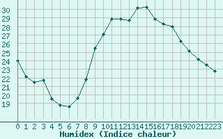 Courbe de l'humidex pour Aubenas - Lanas (07)