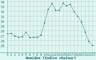 Courbe de l'humidex pour Solenzara - Base arienne (2B)