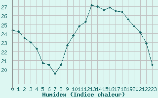 Courbe de l'humidex pour Paray-le-Monial - St-Yan (71)