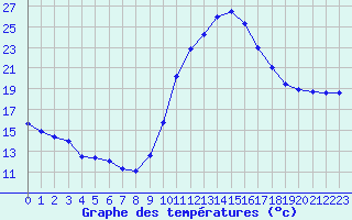 Courbe de tempratures pour Biarritz (64)