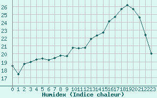 Courbe de l'humidex pour Bourges (18)