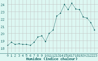 Courbe de l'humidex pour Pau (64)