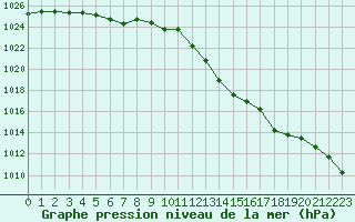 Courbe de la pression atmosphrique pour Sandillon (45)