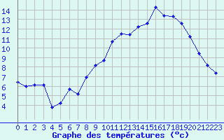 Courbe de tempratures pour Chteaudun (28)