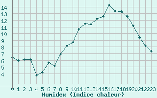 Courbe de l'humidex pour Chteaudun (28)