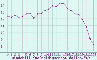 Courbe du refroidissement olien pour La Rochelle - Le Bout Blanc (17)