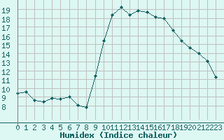 Courbe de l'humidex pour Six-Fours (83)