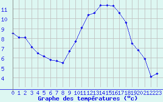 Courbe de tempratures pour Beauvais (60)