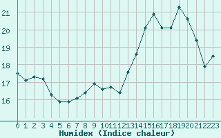 Courbe de l'humidex pour Le Havre - Octeville (76)