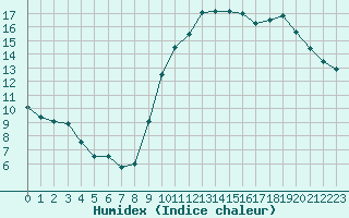 Courbe de l'humidex pour Vichy (03)