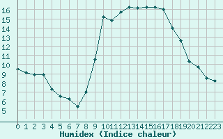 Courbe de l'humidex pour Ajaccio - Campo dell'Oro (2A)