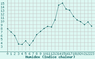 Courbe de l'humidex pour Marignane (13)