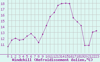 Courbe du refroidissement olien pour Biarritz (64)