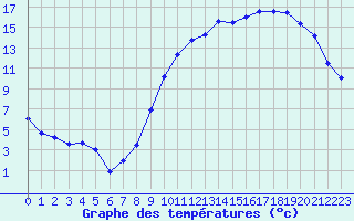 Courbe de tempratures pour Chteaudun (28)