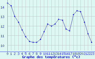 Courbe de tempratures pour Guret (23)
