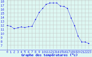 Courbe de tempratures pour Calvi (2B)