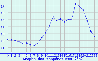 Courbe de tempratures pour Sandillon (45)