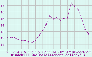 Courbe du refroidissement olien pour Sandillon (45)