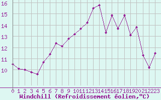 Courbe du refroidissement olien pour Saint-Brieuc (22)