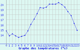 Courbe de tempratures pour Saint-Brieuc (22)