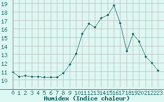 Courbe de l'humidex pour Mende - Chabrits (48)