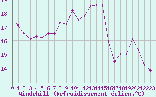 Courbe du refroidissement olien pour Epinal (88)