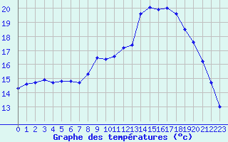 Courbe de tempratures pour Lorient (56)