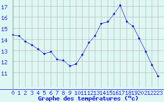 Courbe de tempratures pour Trelly (50)