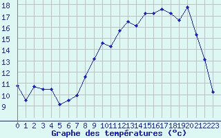 Courbe de tempratures pour Dijon / Longvic (21)