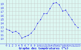 Courbe de tempratures pour Saint-Sorlin-en-Valloire (26)