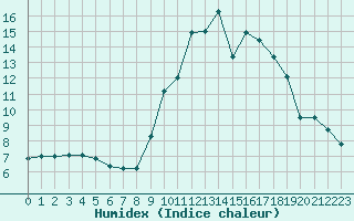 Courbe de l'humidex pour Chteau-Chinon (58)